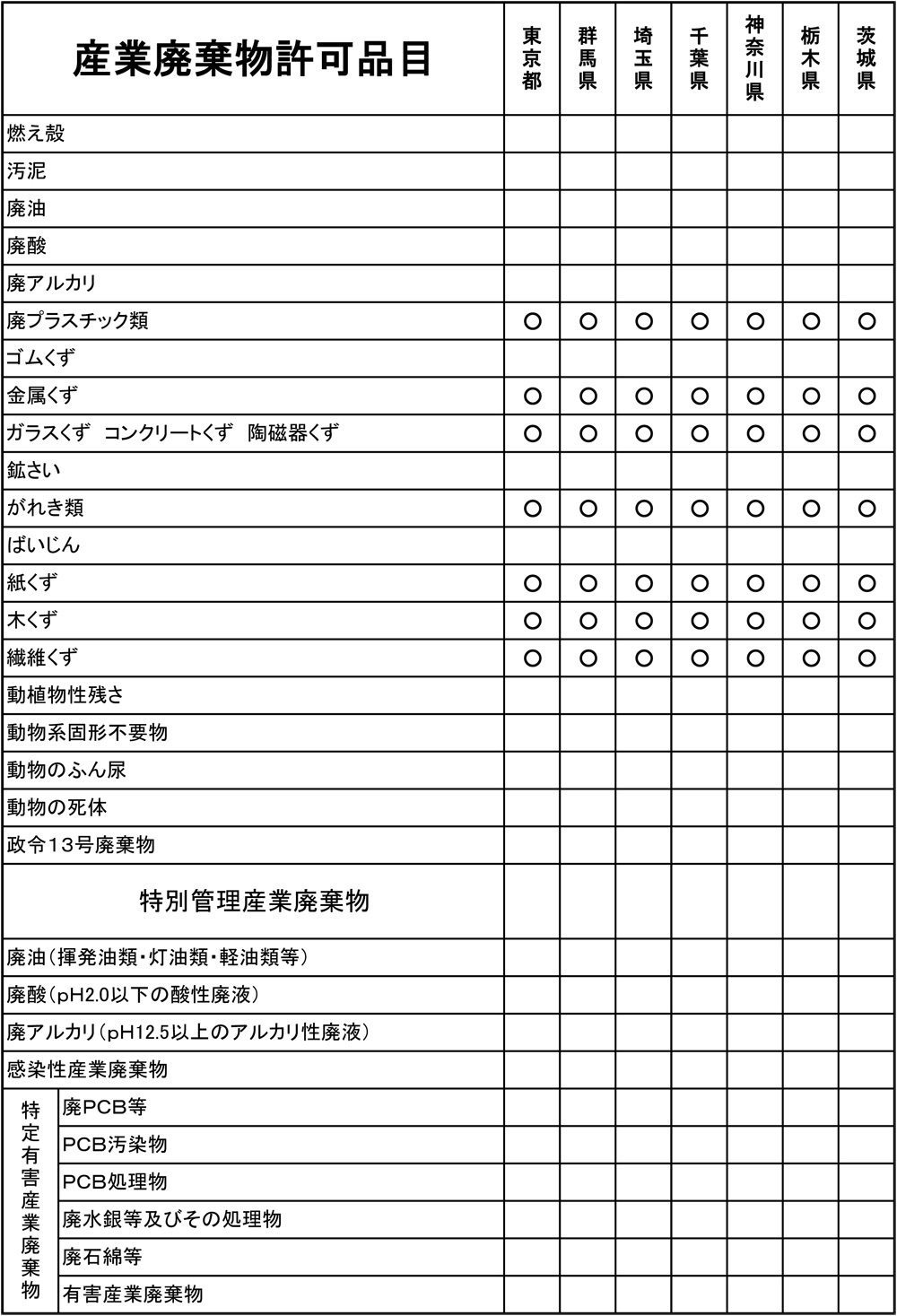 産業廃棄物許可品目