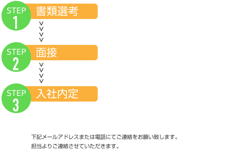 書類選考→面接→入社内定