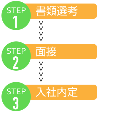 書類選考→面接→入社内定